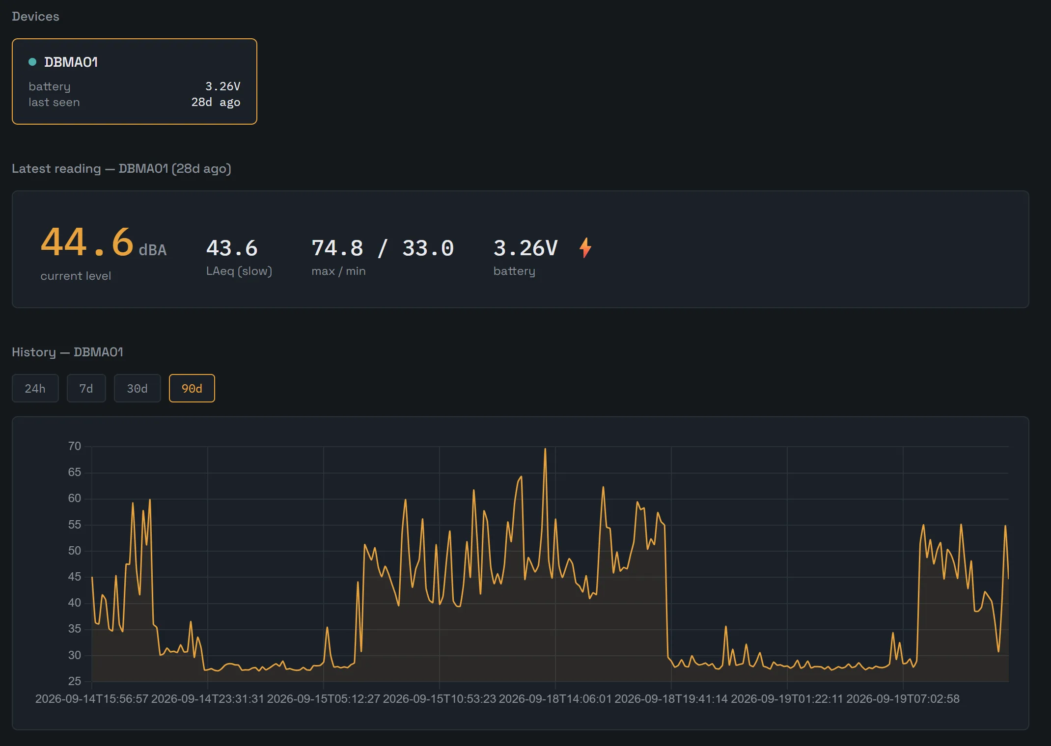 Dashboard of the GeoInspect noise monitor network showing the latest reading and a 90-day sound-level history chart